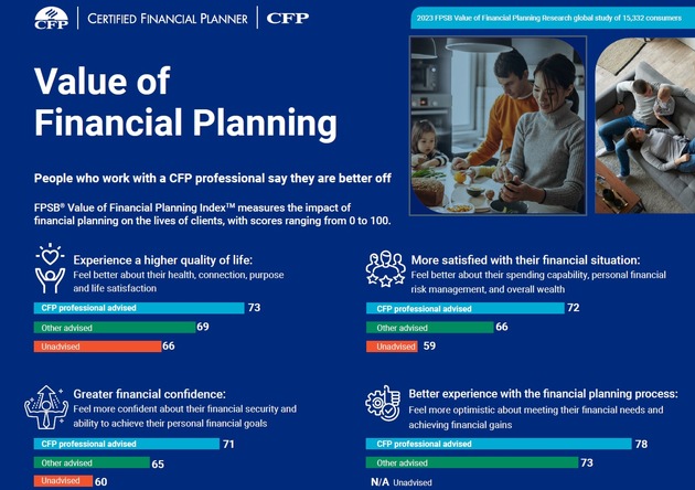 Pressemeldung des FPSB Deutschland zum World Financial Planning am 9. Oktober : „Wie Emotionen die finanziellen Zielsetzungen gefährden – und wie eine professionelle Finanzplanung gegensteuern kann&quot;