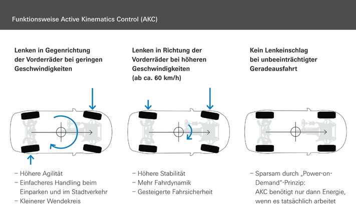 Doppelt lenkt sicherer: ZF präsentiert Prototyp mit kombinierter Vorderachs- und Hinterachslenkung