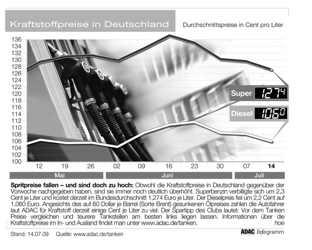 ADAC-Grafik: Aktuelle Kraftstoffpreise in Deutschland (Mit Grafik)