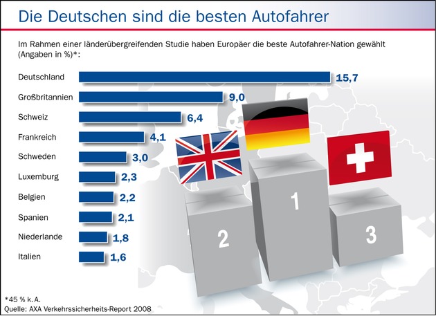 Europa hat gewählt: Deutschland hat die besten, aber auch aggressive Autofahrer / AXA Verkehrssicherheits-Report 2008 analysiert das Verhalten im Straßenverkehr