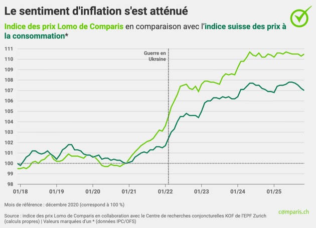 Communiqué de presse: Le renchérissement du logement et de la mobilité faiblit, mais les loyers continuent d’augmenter