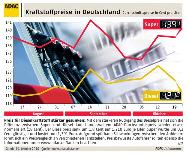 ADAC-Grafik: Aktuelle Kraftstoffpreise in Deutschland (mit Bild)