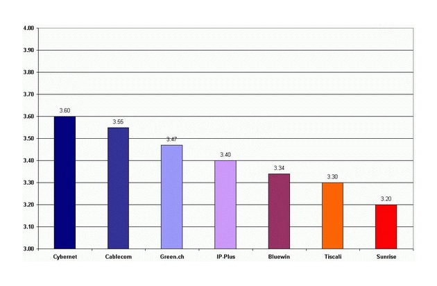 telecom guide 2003: Cybernet als bester ISP ausgezeichnet!