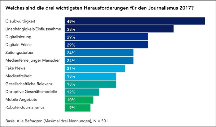 Glaubwürdigkeit und Unabhängigkeit sind die grössten Herausforderungen für Journalisten