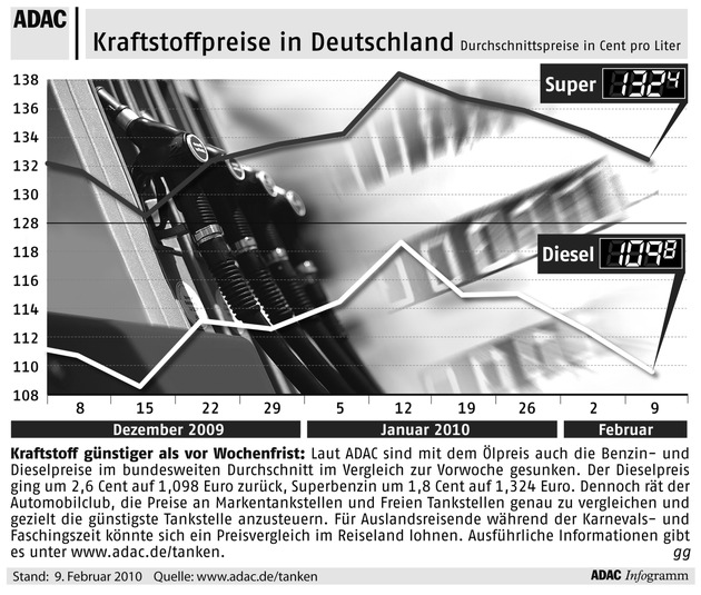 ADAC-Grafik: Aktuelle Kraftstoffpreise in Deutschland (Mit Bild)