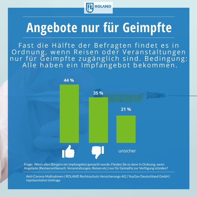 Fast die Hälfte der Deutschen meint: Wer sich gegen eine Corona-Impfung entscheidet, soll weniger dürfen