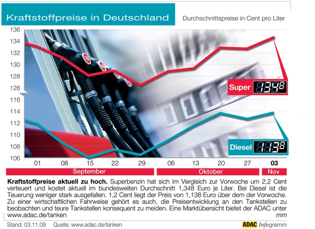 ADAC-Grafik: Aktuelle Kraftstoffpreise in Deutschland (Mit Bild)