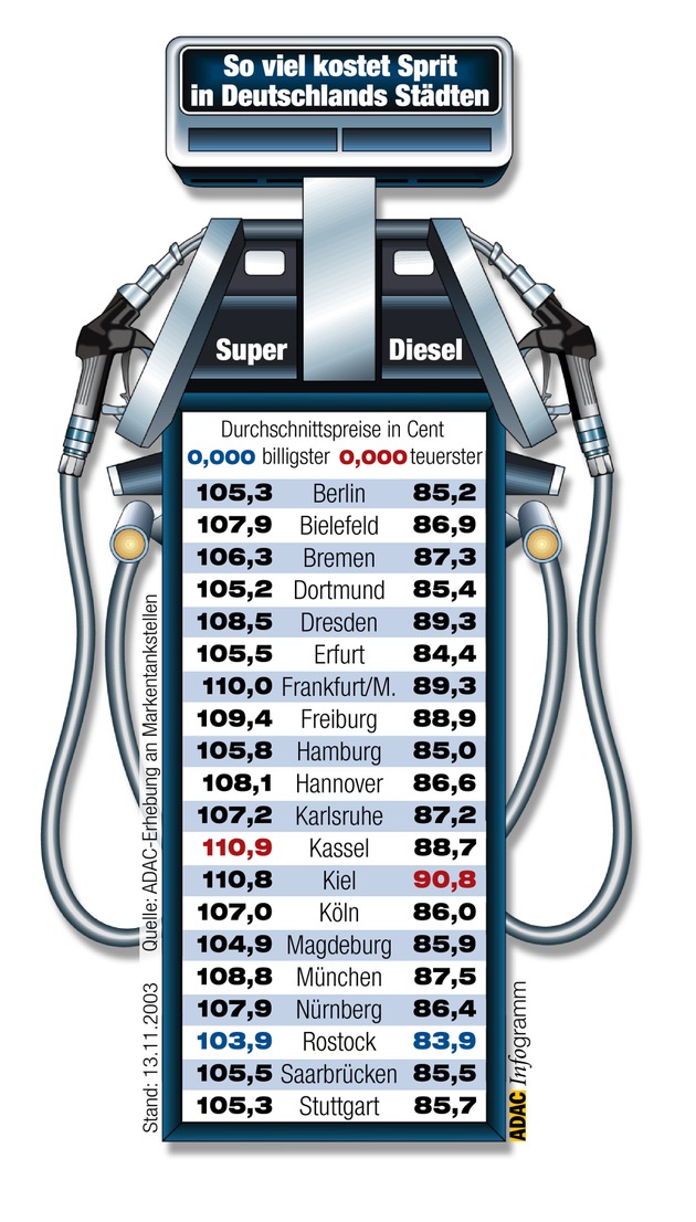 Kraftstoffpreise im November / Regionale Differenzen bleiben groß / ADAC-Preisvergleich in 20 deutschen Städten