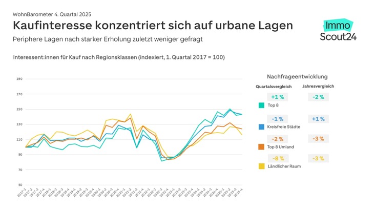 WohnBarometer Q4 2025: Kaufpreise steigen so stark wie seit Jahren nicht mehr