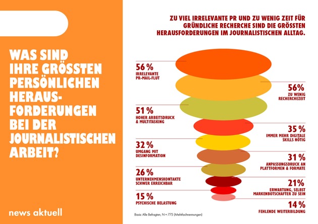 Medien-Trendmonitor 2025: Wirtschaftlicher Druck bleibt grösste Herausforderung im Journalismus