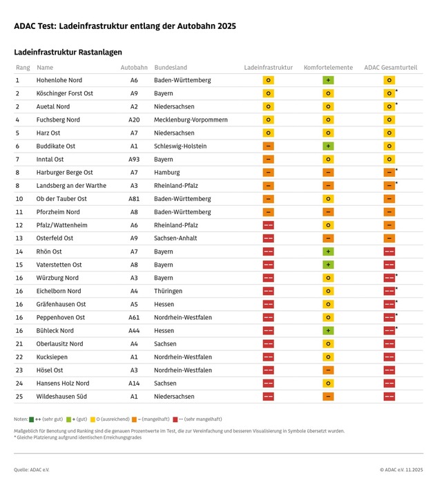 Beim Laden im Regen stehengelassen / ADAC Test zeigt, durchwachsenes Bild der Ladeinfrastruktur entlang von Hessens Autobahnen