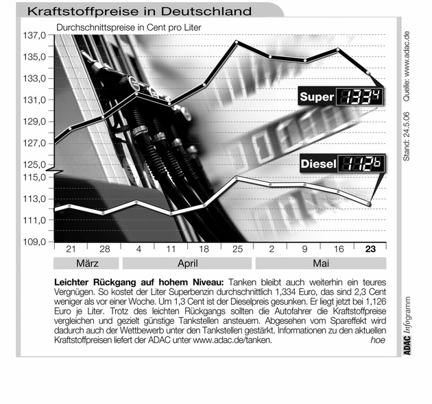 ADAC-Grafik: Aktuelle Kraftstoffpreise in Deutschland