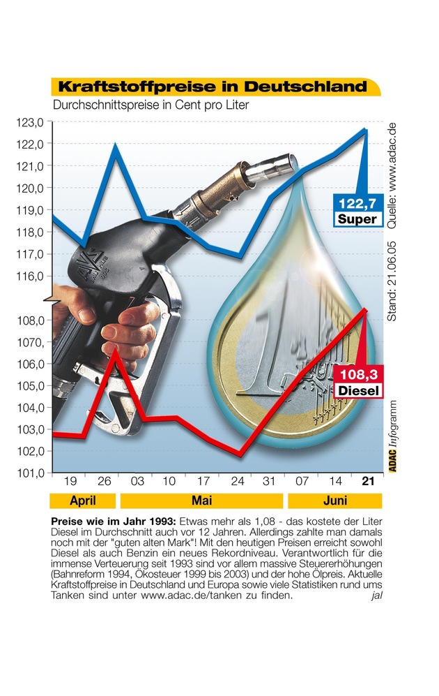 ADAC-Grafik: Aktuelle Kraftstoffpreise in Deutschland