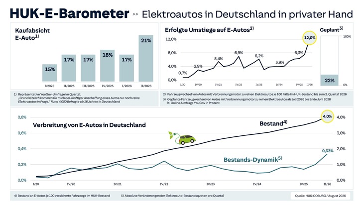 HUK-COBURG: HUK-E-Barometer / Umstiege auf E-Autos erreichen bei Neu- und Gebrauchtwagen im privaten Bereich Rekorde