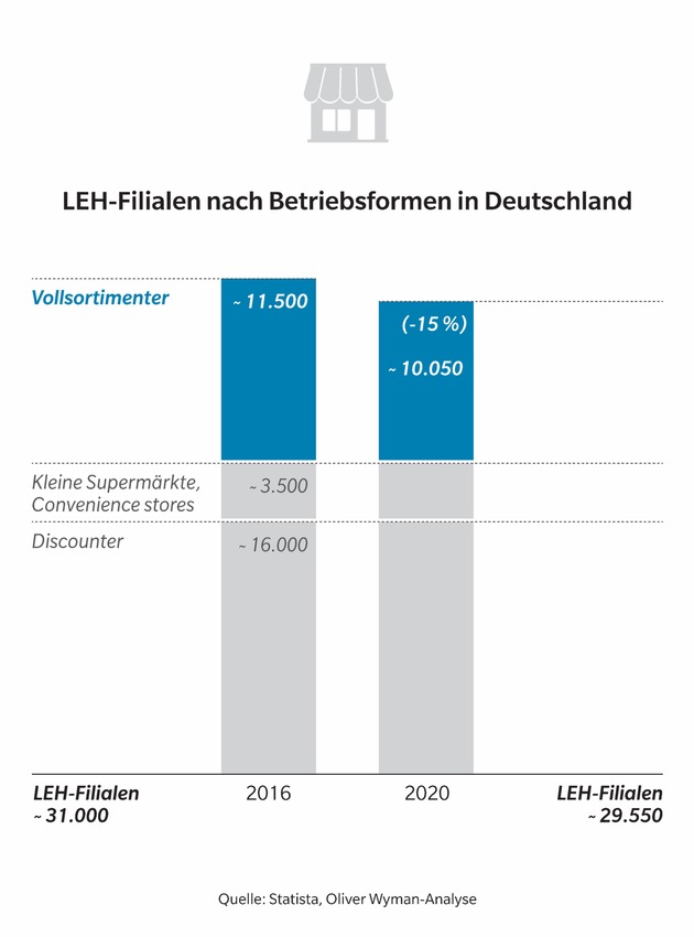 Angriff auf den deutschen Lebensmitteleinzelhandel / Oliver Wyman-Analyse zum Ausbau von Amazon Prime Now