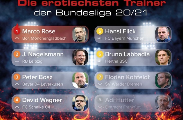 JOYclub: Marco Rose erotischster Bundesliga-Trainer; Nagelsmann erneut Zweiter