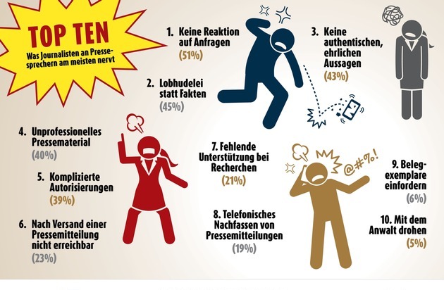 news aktuell GmbH: Top Ten: Was Journalisten an Pressesprechern am meisten nervt
