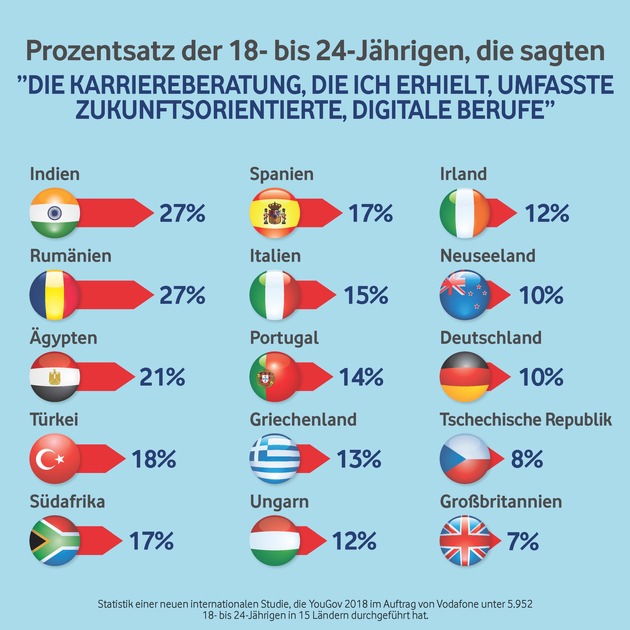 Vodafone startet weltweit größtes internationales Jobvermittlungsprogramm