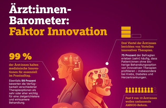 AstraZeneca GmbH: Innovationen in der Medizin: &Auml;rzt:innen fordern bessere Rahmenbedingungen und schnelleren Zugang f&uuml;r Patient:innen