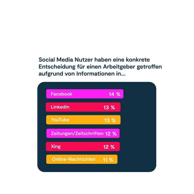 Studie: Facebook beeinflusst Jobwahl stärker als alle anderen Medien