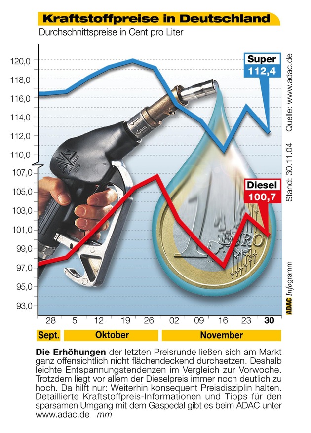 ADAC-Grafik: Aktuelle Kraftstoffpreise in Deutschland