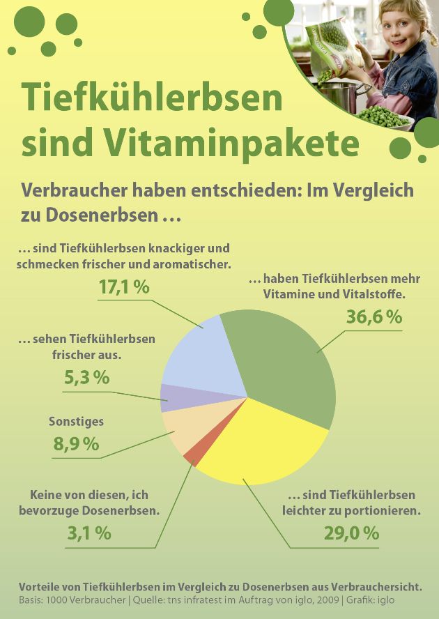 Verbraucherumfrage: Tiefkühlerbsen erntefrischer als aus der Dose (mit Bild)