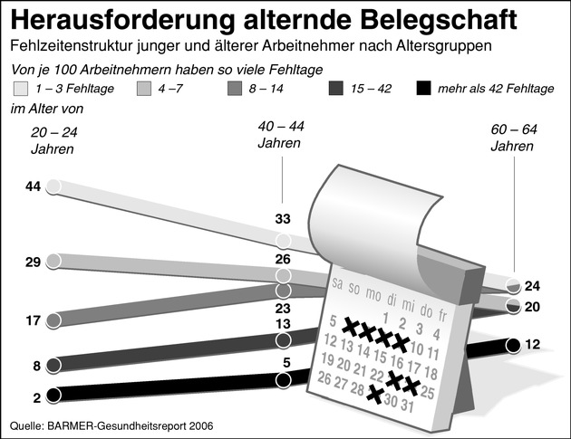 BARMER-Gesundheitsreport 2006: Betriebliche Gesundheitsförderung lohnt sich / Ältere Beschäftigte stärker einbinden