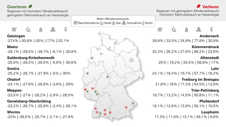 Techem GmbH: Heizkostenprognose 2024: (Regional) hohe Nachzahlungen trotz fallender Energiepreise und milden Temperaturen