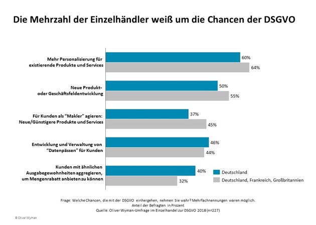 Mehr Umsatz mit mehr Datenschutz