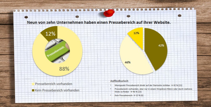 BLOGPOST - &quot;Wir haben doch nichts Interessantes zu berichten&quot;: Pressearbeit im Mittelstand noch ausbaufähig