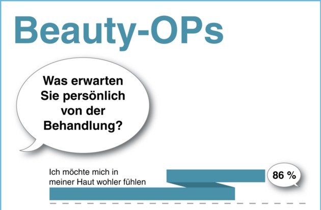 MEDICAL ONE GmbH: Studie: 6% erhoffen sich nach Beauty-OP mehr Erfolg bei der Partnersuche / GfK HealthCare untersuchte 875 Patienten der Medical One AG