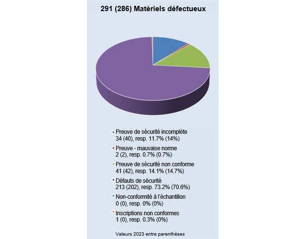 ESTI: Focus sur la sécurité des matériels électriques
