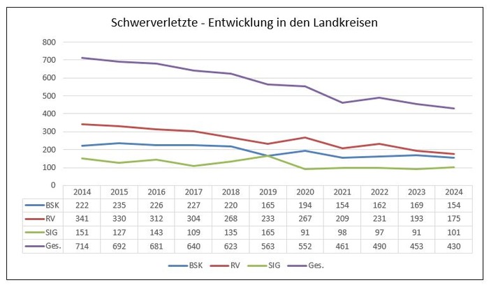 PP Ravensburg: Polizeipräsident Uwe Stürmer stellt Verkehrsunfallstatistik 2024 vor