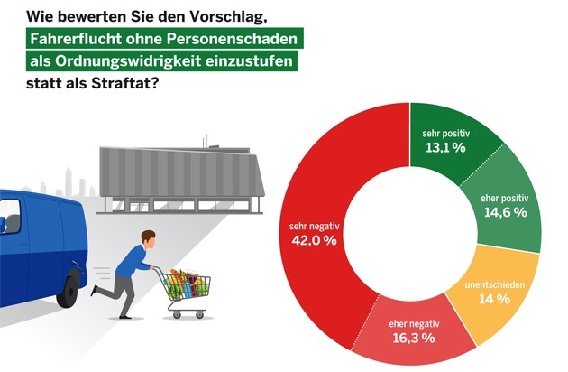 DEVK Versicherungen: DEVK-Umfrage: Fahrerflucht soll eine Straftat bleiben