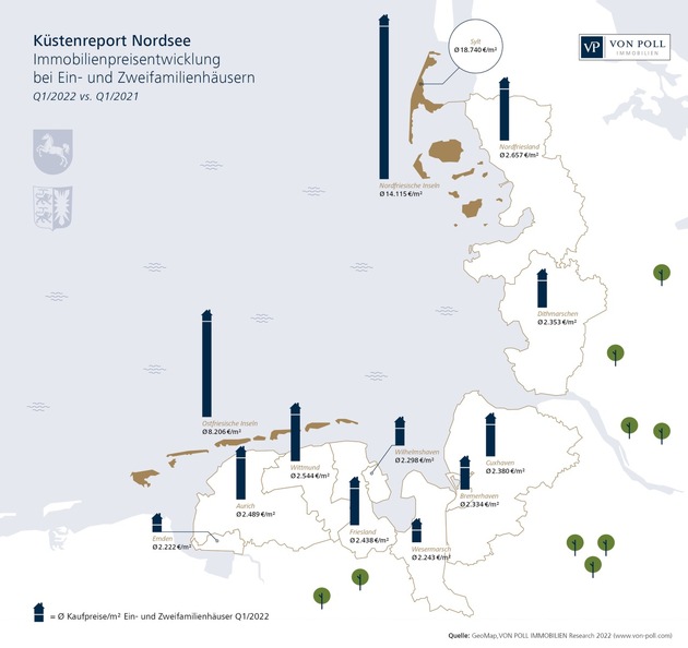Küstenreport Nordsee: Hohe Nachfrage der Immobilienkäufer in allen Preissegmenten