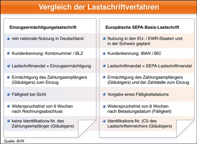 Europäisches &quot;SEPA-Lastschriftverfahren&quot; startet am 2. November - Genossenschaftsbanken gehören zu den ersten Anbietern in Deutschland (mit Grafik)