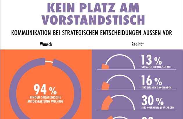 news aktuell (Schweiz) AG: Unternehmenskommunikation 2025: Strategische Einbindung bleibt Wunsch