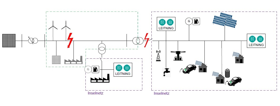 Forschung zu stabileren Stromnetzen: Multifunktionaler Batterie-Wechselrichter mit netzstützenden Eigenschaften