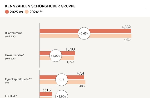 Internationaler und diversifizierter: Schörghuber Gruppe wächst weiter und richtet den Blick auf neue Märkte
