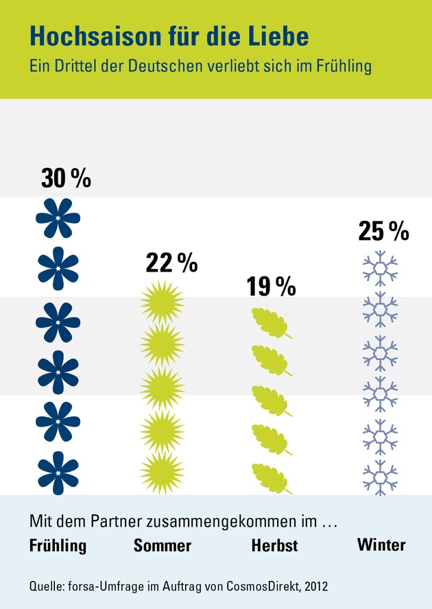 Hochsaison für die Liebe: Umfrage bestätigt Frühlingsgefühle (BILD)