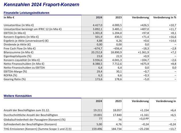 Geschäftsjahr 2024: Ergebnis trotz ungünstigem Marktumfeld gesteigert