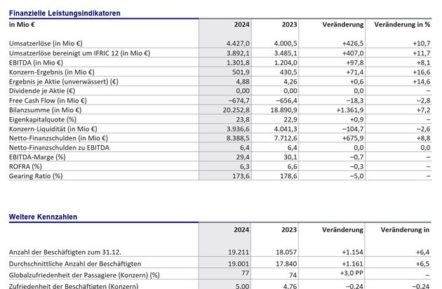 Geschäftsjahr 2024: Ergebnis trotz ungünstigem Marktumfeld gesteigert