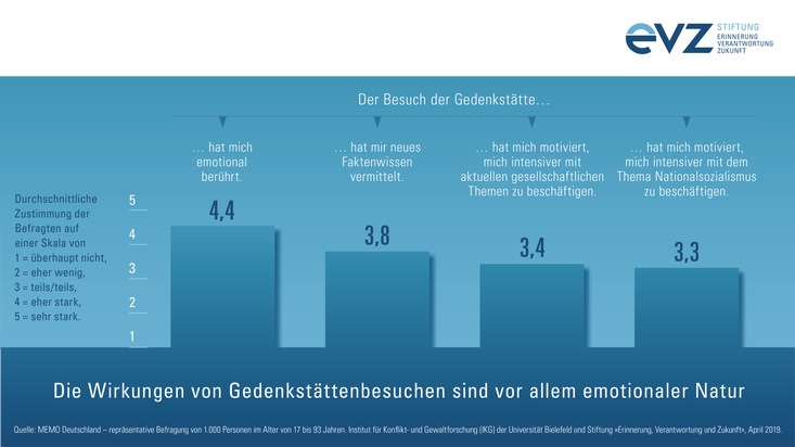 Umfrage zur Erinnerungskultur: Deutsche möchten erinnern, verlieren aber zunehmend den Bezug zu ihrer Geschichte / Studie "MEMO Deutschland" zeigt Parallelen zwischen NS-Zeit und heute auf