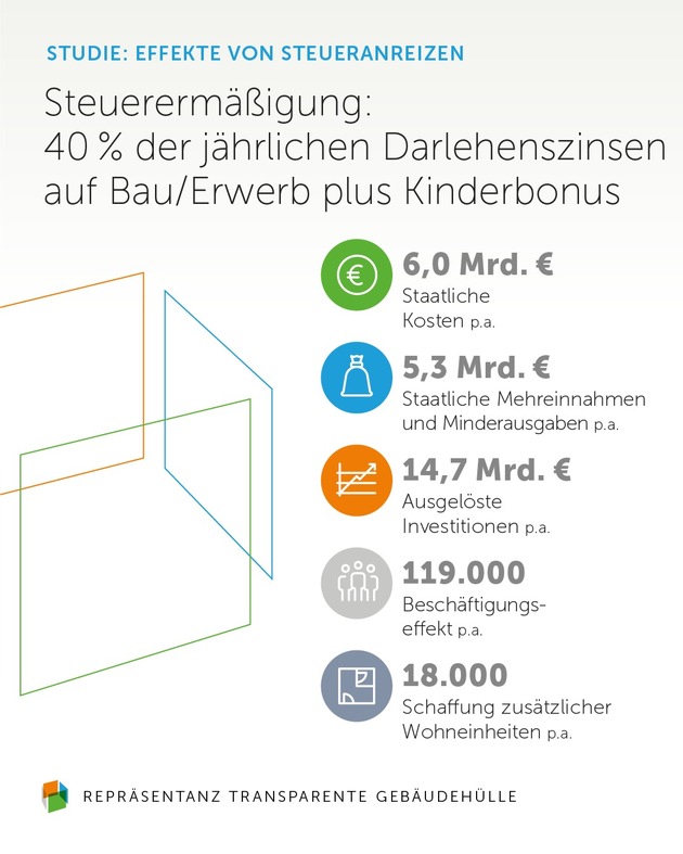 Studie: Steueranreize f&uuml;rs Bauen schaffen Milliardeninvestitionen
