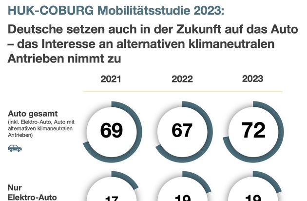 HUK-COBURG: HUK-COBURG Mobilitätsstudie 2023: Stark gestiegenes Interesse der Deutschen an zukünftigen Mobilitätskonzepten - zwei Drittel der Befragten fordern nach der Energiepreiskrise deren Neuausrichtung