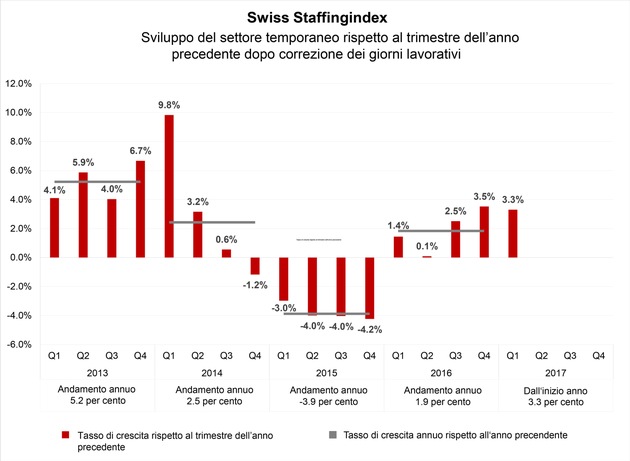 Nuovo barometro settoriale: crescita dell&#039;1,9% per il settore del lavoro temporaneo nel 2016