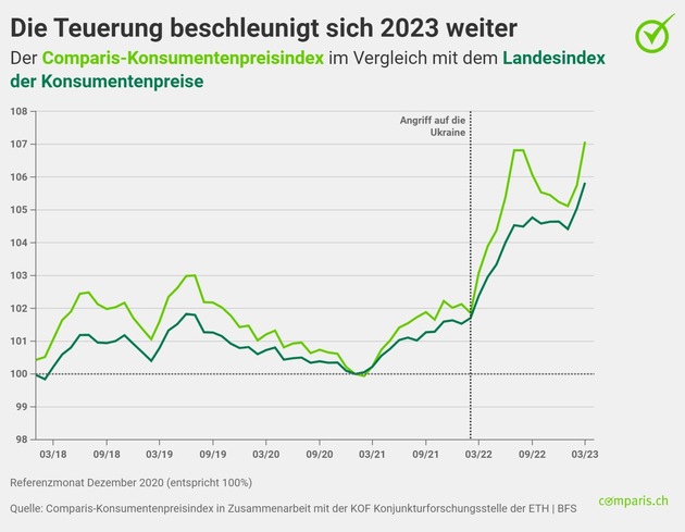 Medienmitteilung: Teuerungswelle in der Schweiz: Jetzt steigen die Preise für Flugtickets, Reisen und Hotels
