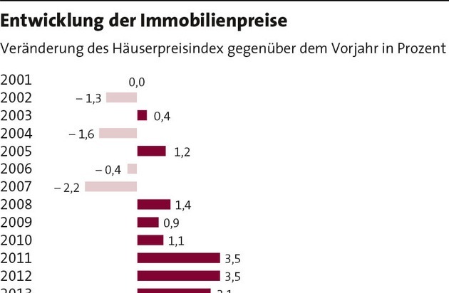 Bundesgeschäftsstelle Landesbausparkassen (LBS): Preise für Wohneigentum auf Rekordhoch, aber Entspannung in Sicht