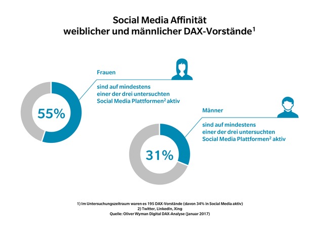 Das Schweigen der Männer - Digital DAX-Analyse von Oliver Wyman / Nur jeder dritte DAX-Vorstand ist in sozialen Netzwerken präsent / Vornehme Zurückhaltung oder verschenktes Social-Media-Potenzial?