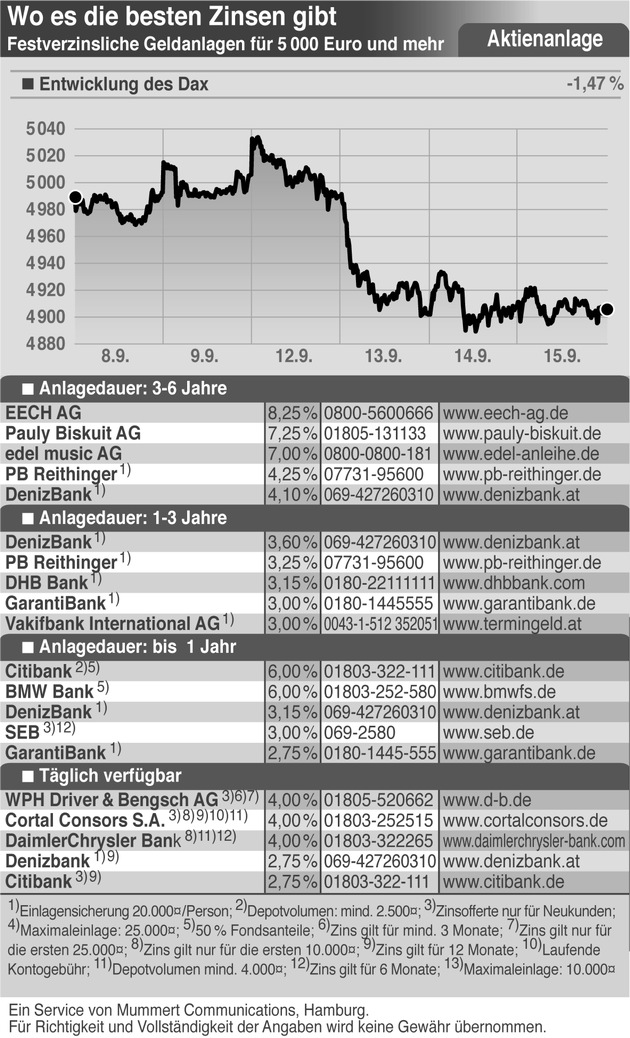 Wahlpoker macht den DAX nervös